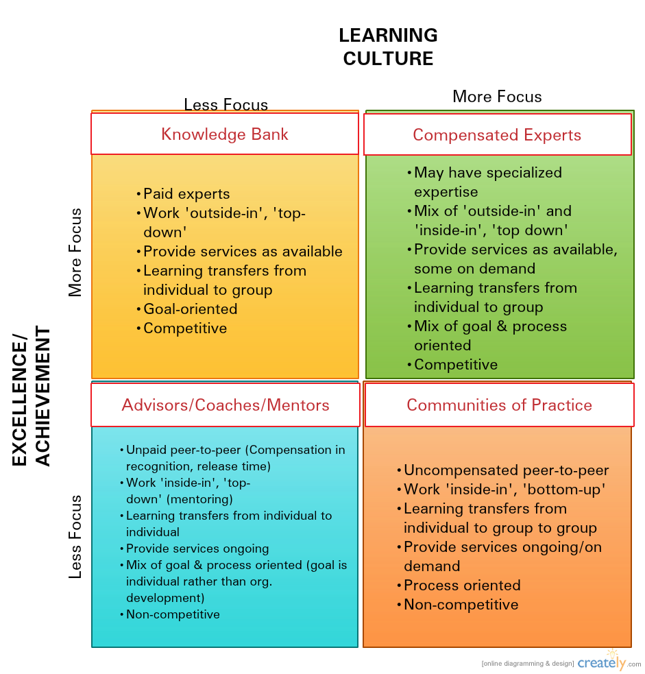Learning and Teaching Operational Models